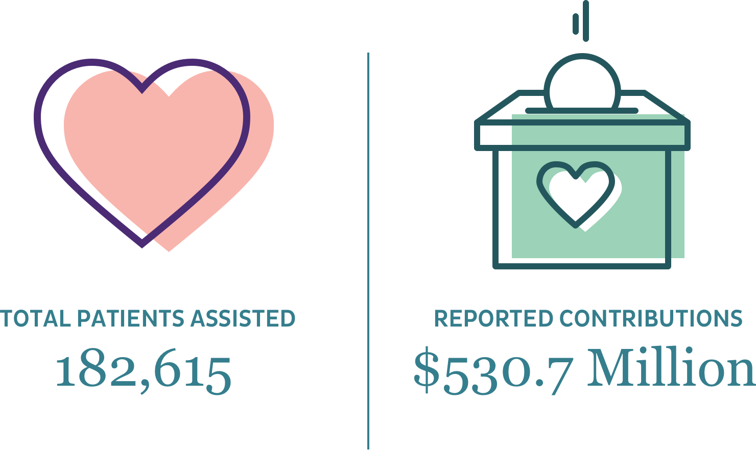 An image showing 182,615 patients were assisted, and $530.7 million contributions were reported.